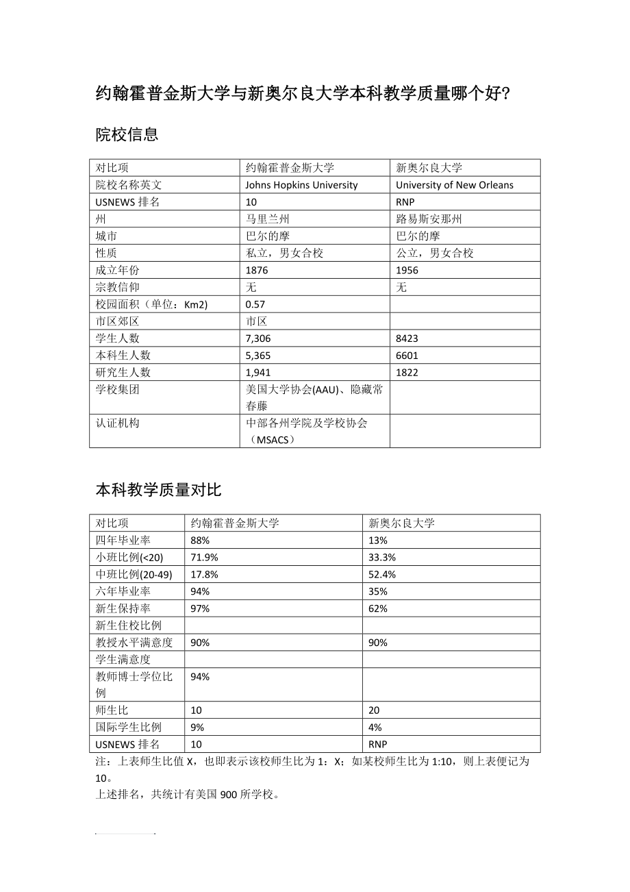 約翰霍普金斯大學與新奧爾良大學本科教學質量對比_第1頁