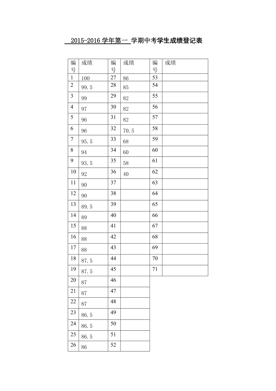 2015-2016学年第一学期中考学生成绩登记表_第1页