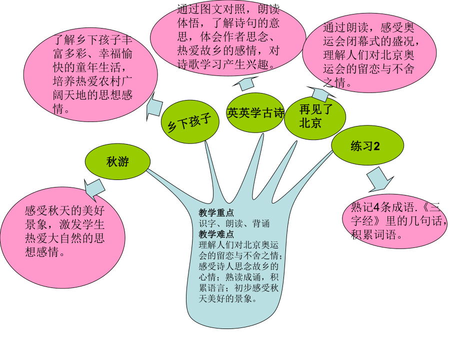 苏教版语文二上第二单元重难点知识树_第1页