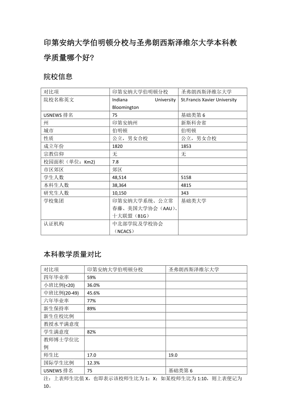 印第安納大學伯明頓分校與圣弗朗西斯?jié)删S爾大學本科教學質(zhì)量對比_第1頁