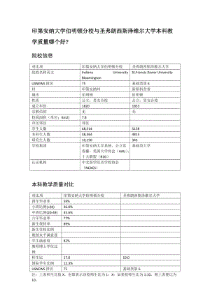 印第安納大學(xué)伯明頓分校與圣弗朗西斯?jié)删S爾大學(xué)本科教學(xué)質(zhì)量對比