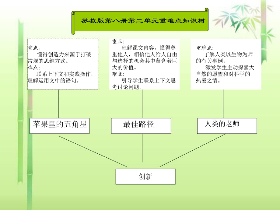 苏教版语文第八册第二单元重难点知识树_第1页