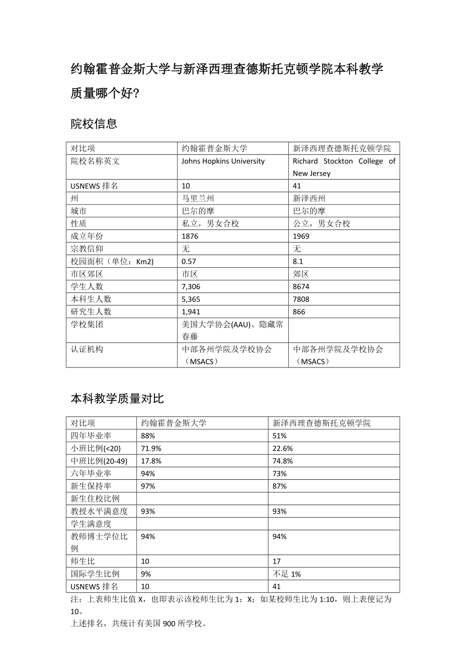 约翰霍普金斯大学与新泽西理查德斯托克顿学院本科教学质量对比_第1页