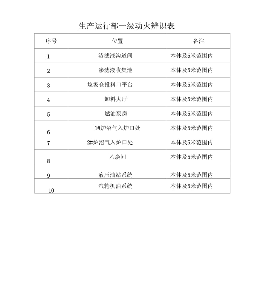 動(dòng)火及危險(xiǎn)源識(shí)別_第1頁(yè)