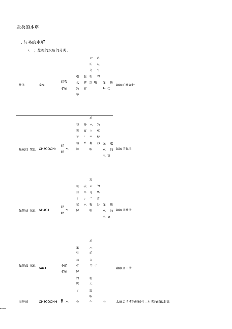 盐类水解解题技巧_第1页