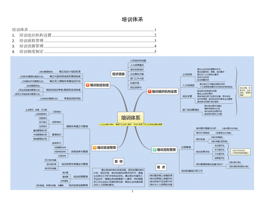 培訓(xùn)體系思維導(dǎo)圖-_第1頁