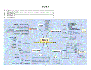 培訓(xùn)體系思維導(dǎo)圖-