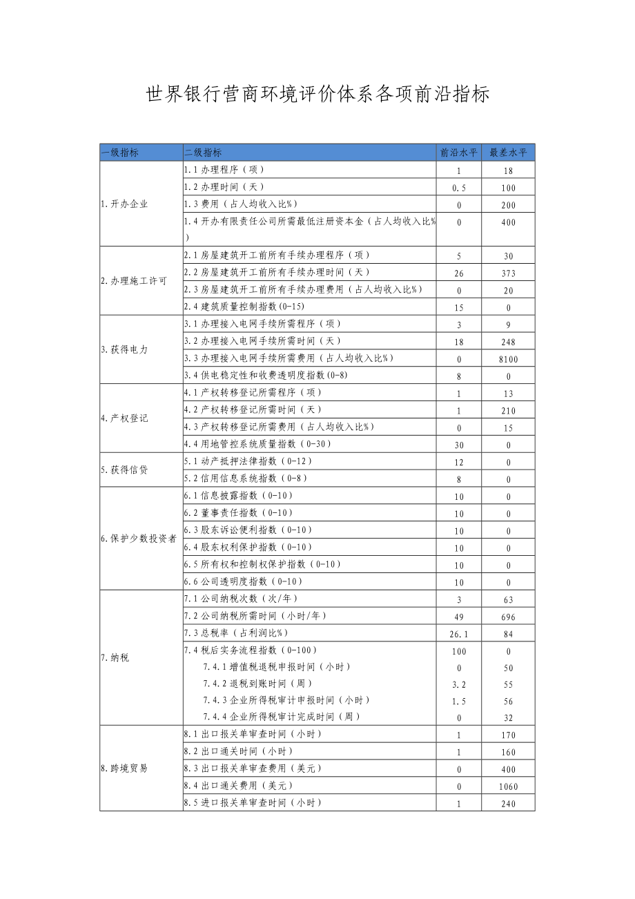 世界銀行營商環(huán)境評價(jià)體系各項(xiàng)前沿指標(biāo)-_第1頁