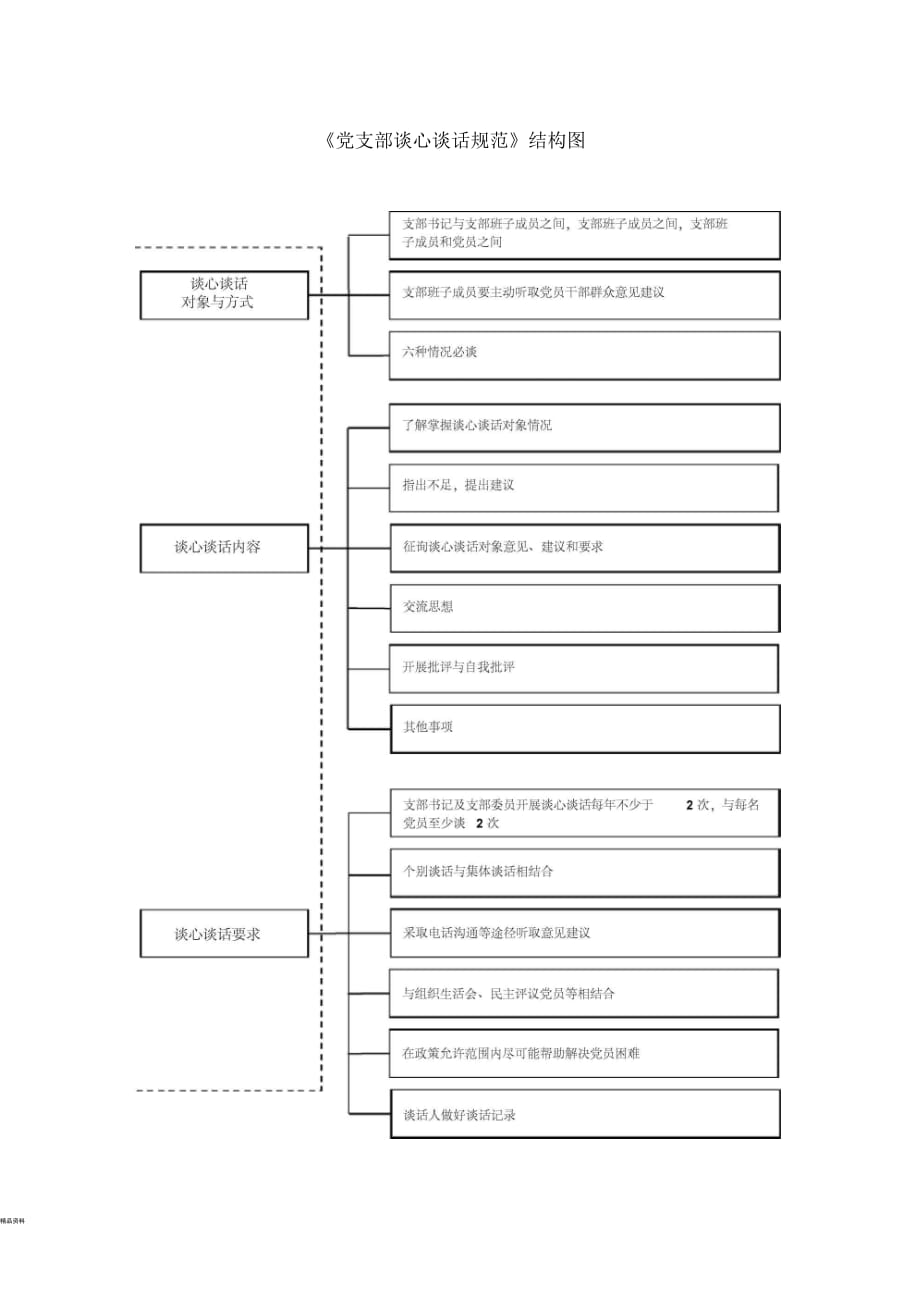 黨支部談心談話規(guī)范流程_第1頁