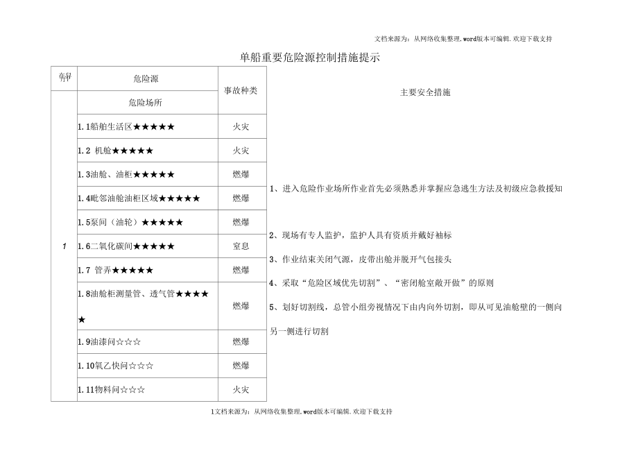 船舶修理重要危險源提示_第1頁