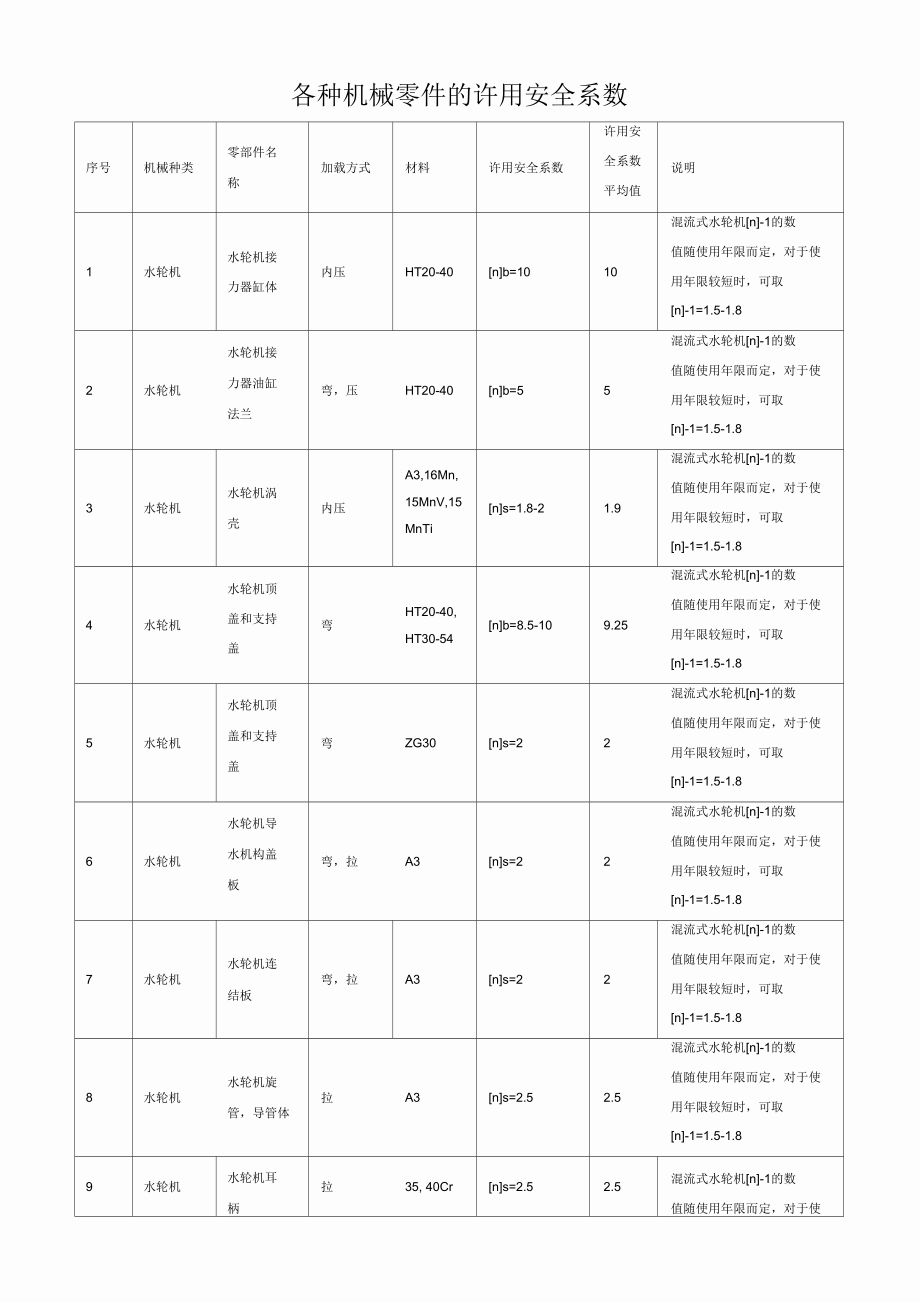 各種機(jī)械零件的許用安全系數(shù)_第1頁