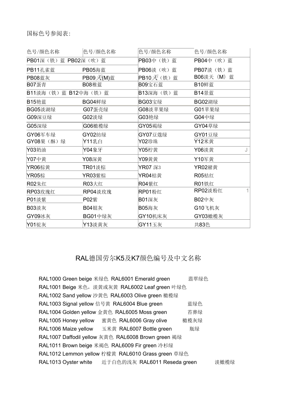 RAL德國勞爾K5及K7顏色編號及中文名稱匯編_第1頁