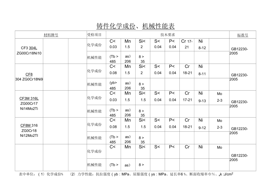 鑄件化學(xué)成份、機(jī)械性能表材料_第1頁(yè)