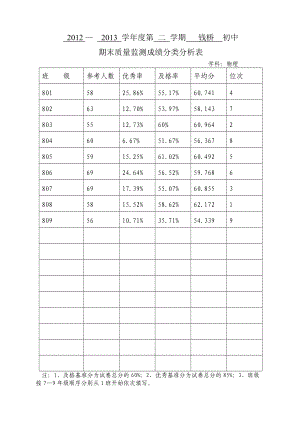 钱桥初中期末质量监测成绩分类分析表（物理）