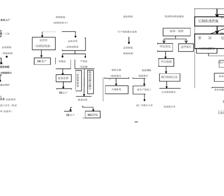品质部工作流程图_第1页