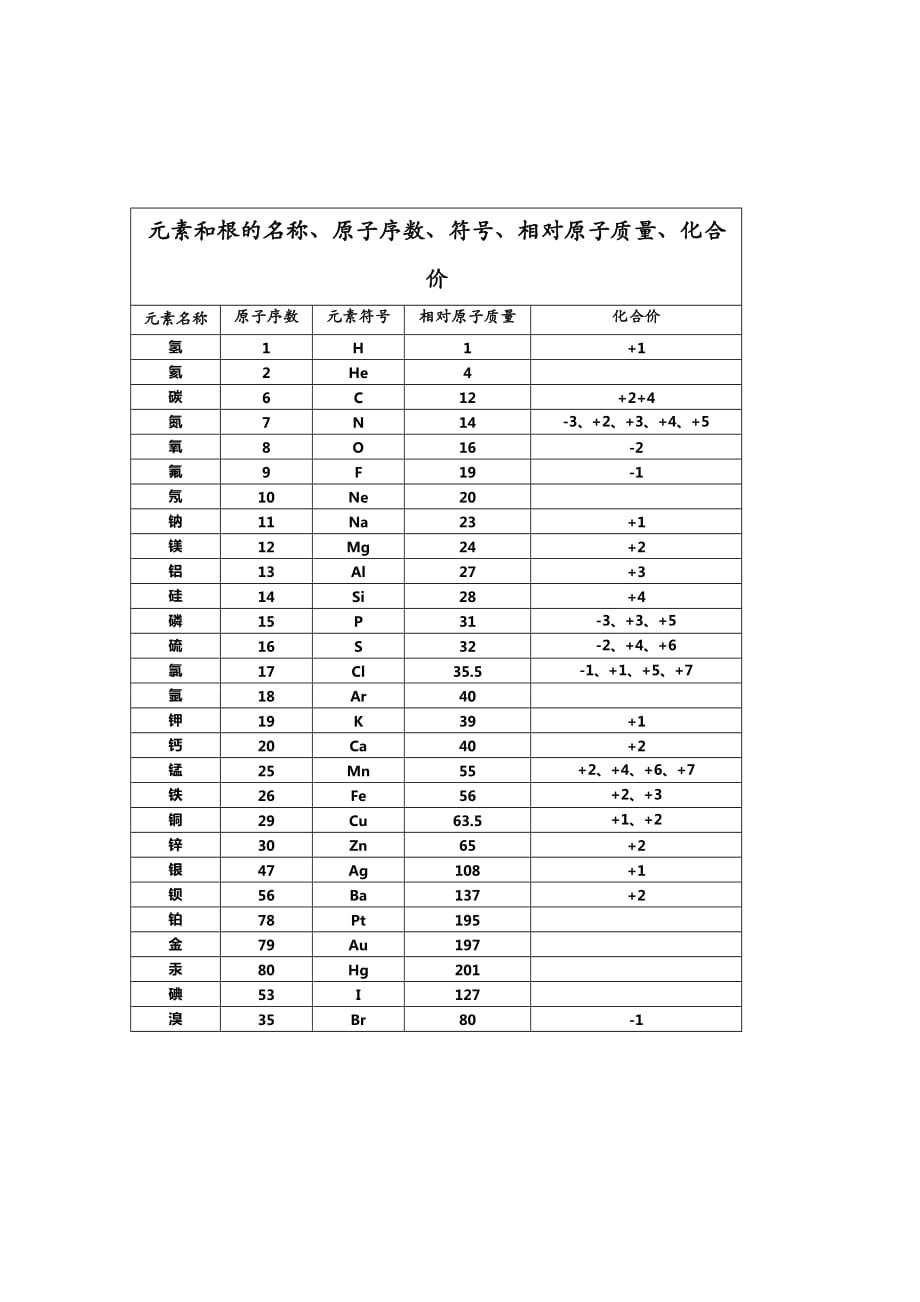 初中常见元素_原子团名称_化学式_化合价_相对原子质量_一览表_(1)_第1页