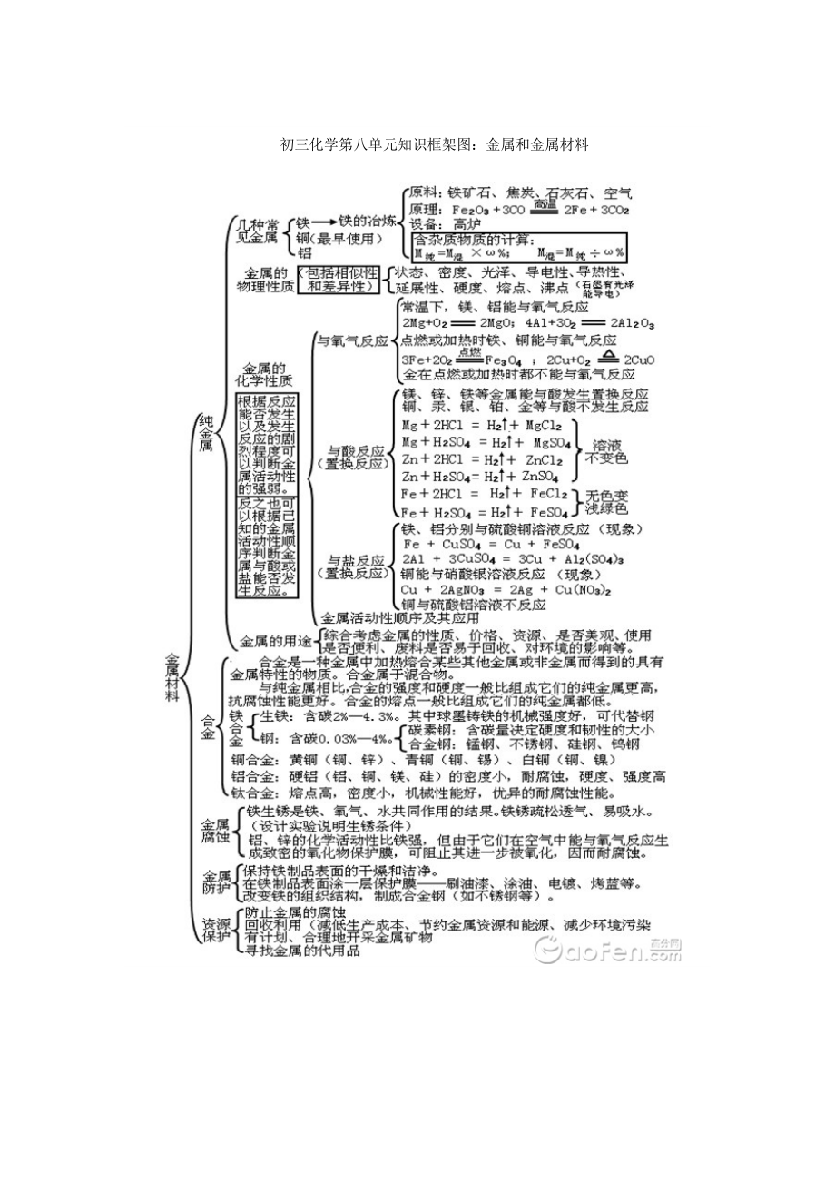 初三化学第八单元知识框架图_第1页