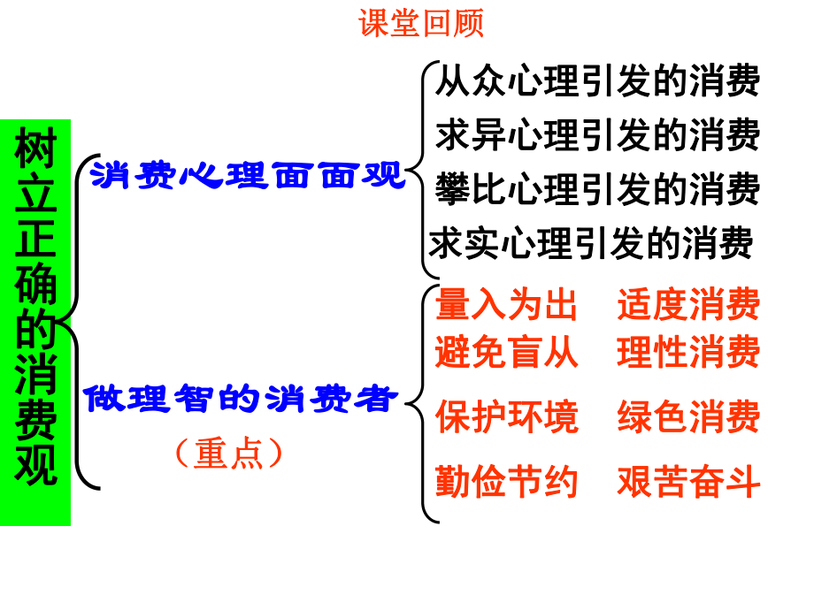 政治：241《發(fā)展生產(chǎn)滿足消費(fèi)》課件（新人教版08版必修1）_第1頁