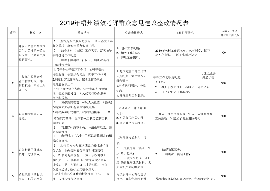 梧州績(jī)效考評(píng)群眾意見建議整改情況表_第1頁