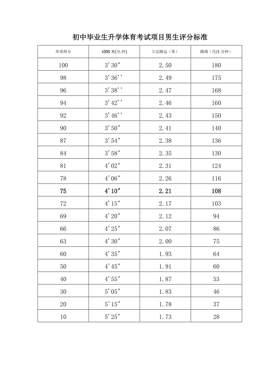 初中体育中考评分标准_第1页