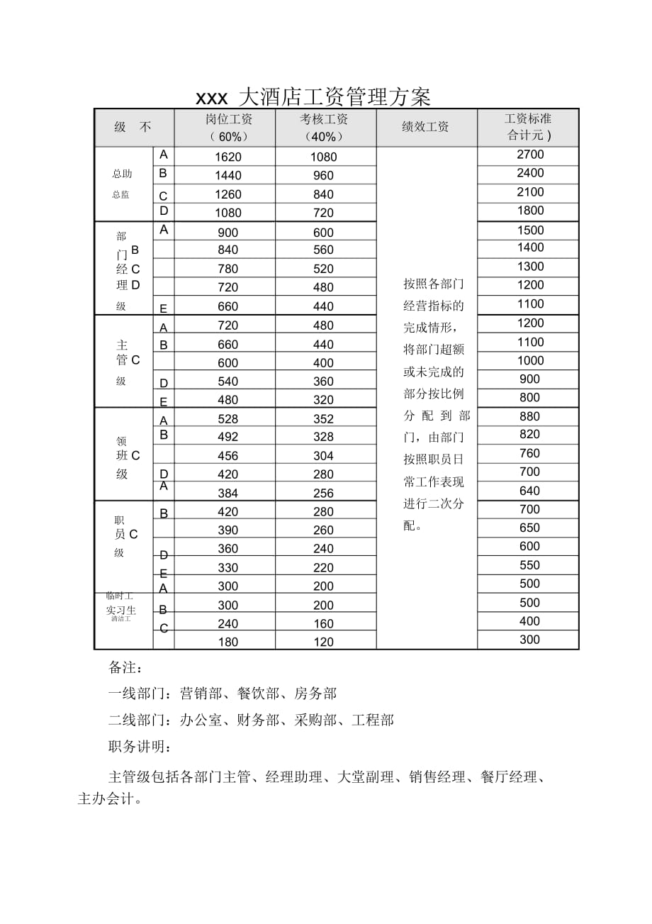 xxx大酒店工资管理方案_第1页