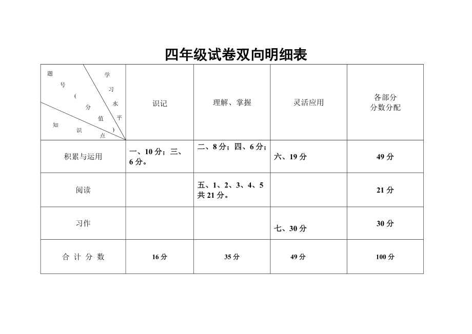 小学语文四年级试卷双向明细表_第1页