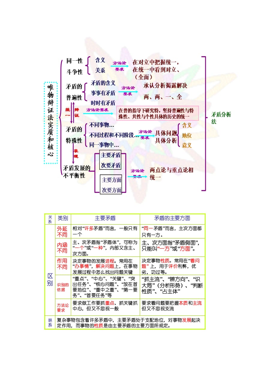 矛盾观知识结构图_第1页