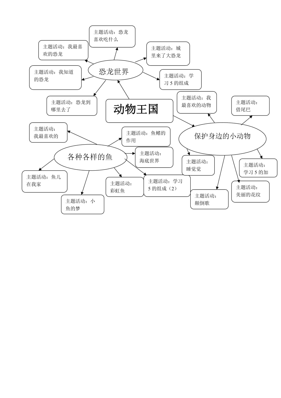 《動(dòng)物王國(guó)》主題網(wǎng)絡(luò)圖_第1頁(yè)