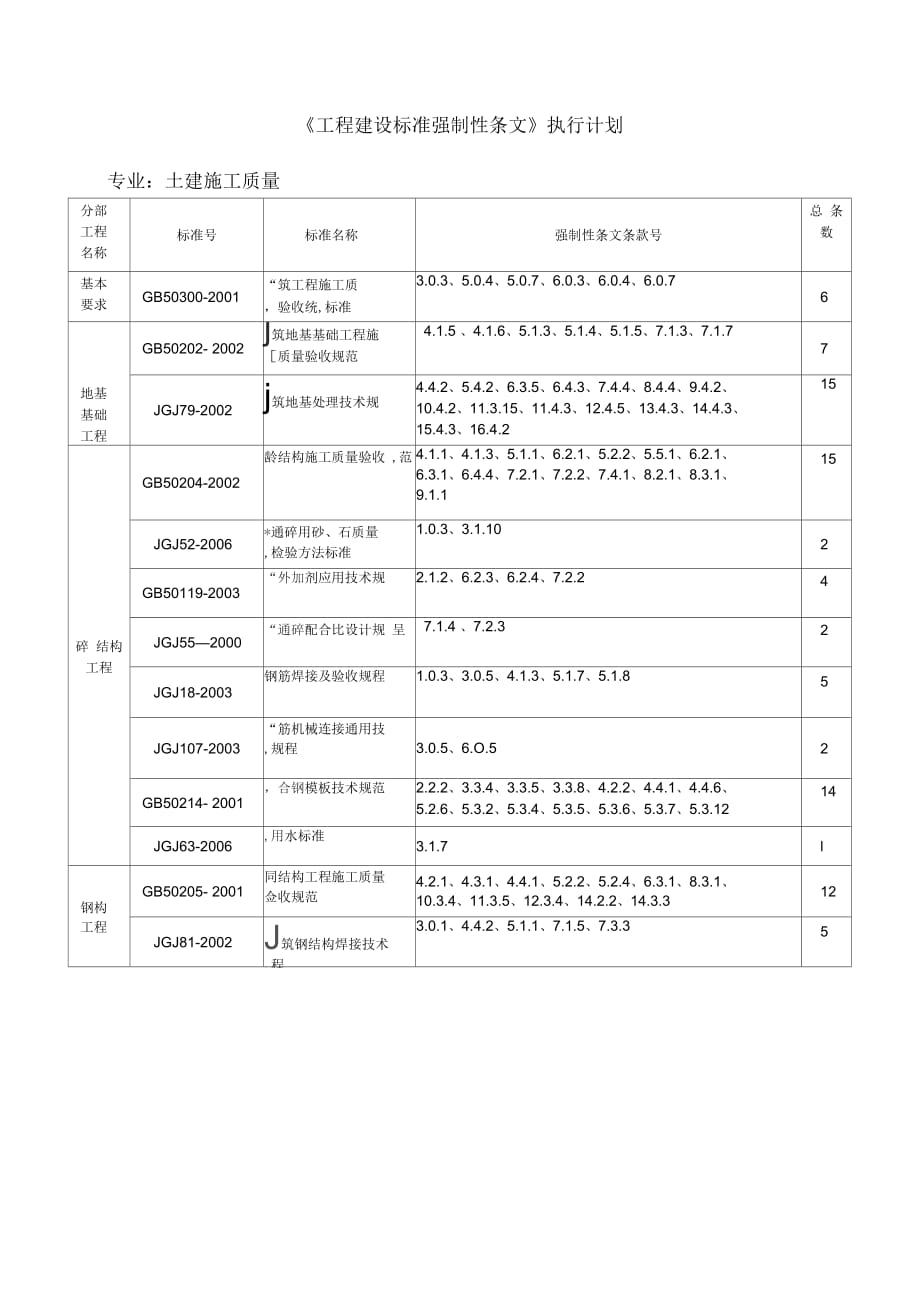 工程建設(shè)標(biāo)準(zhǔn)強(qiáng)制性條文清單_第1頁