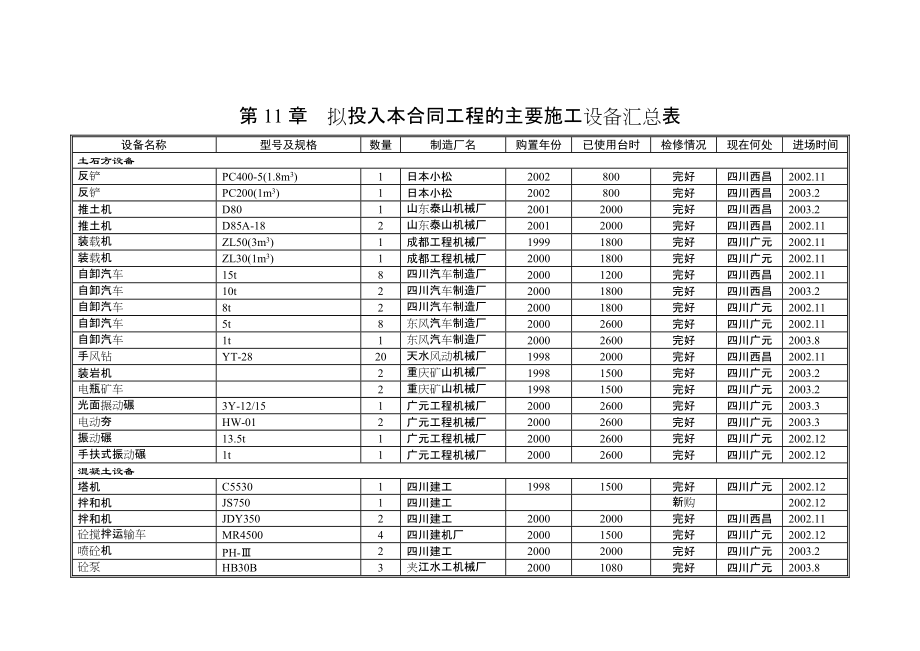 第11章擬投入本合同工程的主要施工設(shè)備匯總表_第1頁