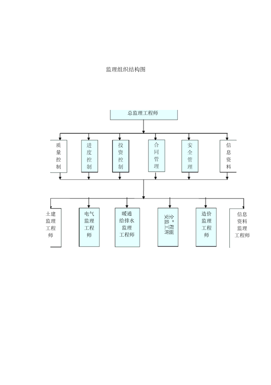 监理组织结构图_第1页