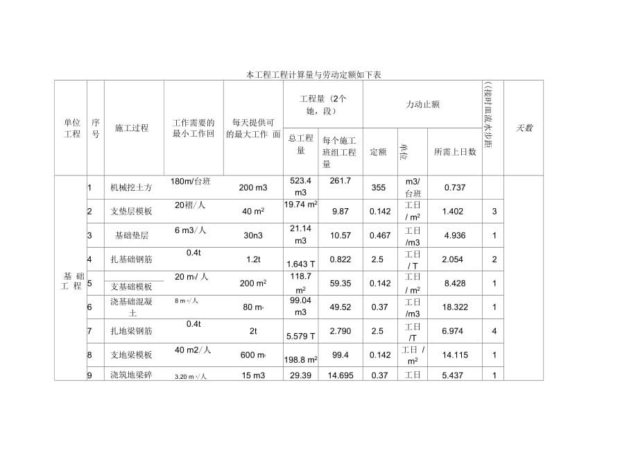 本工程工程计算量与劳动定额_第1页