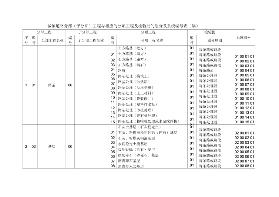 建筑、市政工程分部、子分部、分项划分_第1页