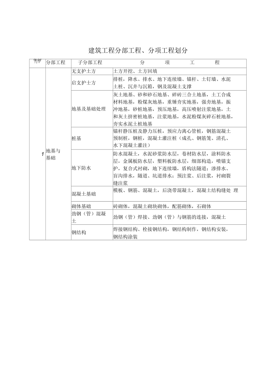 建筑工程分部工程划分_第1页