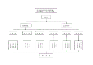 建筑公司組織架構(gòu)