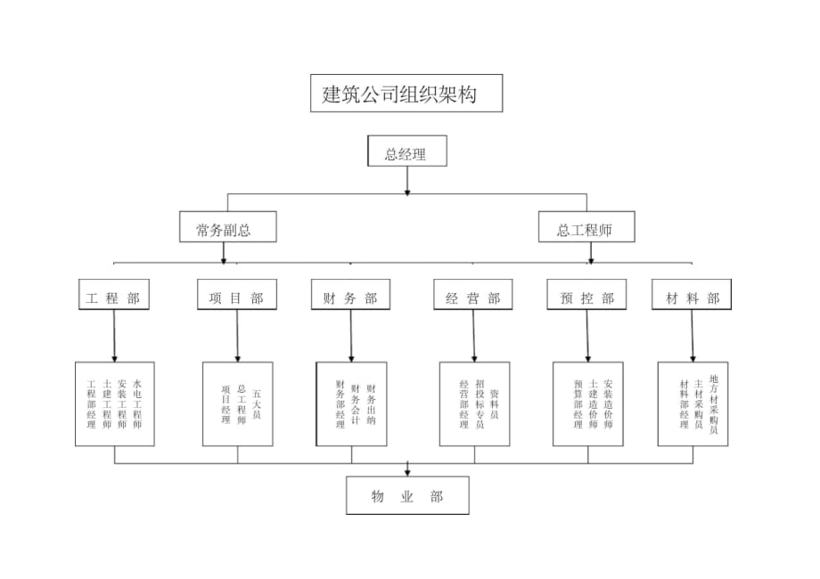 建筑公司組織架構(gòu)_第1頁