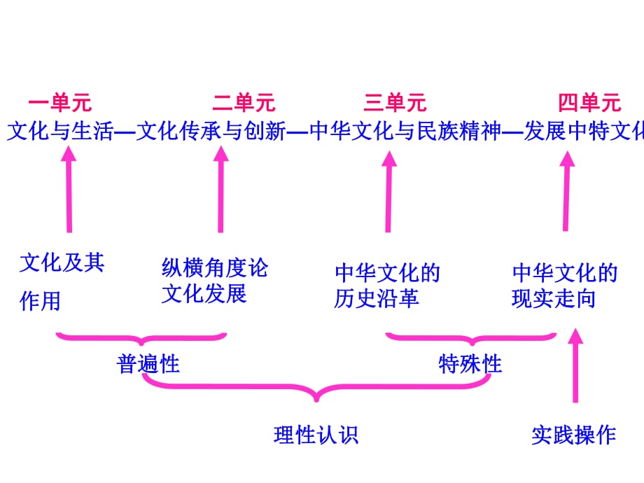 高中政治必修三我們的中華文化_第1頁