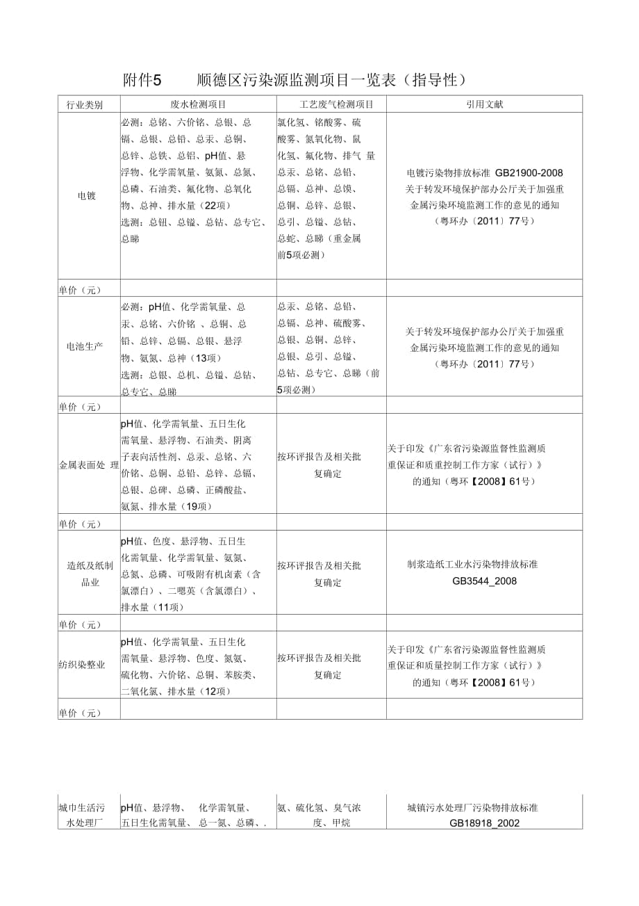 顺德区污染源监测项目一览表(指导性)_第1页