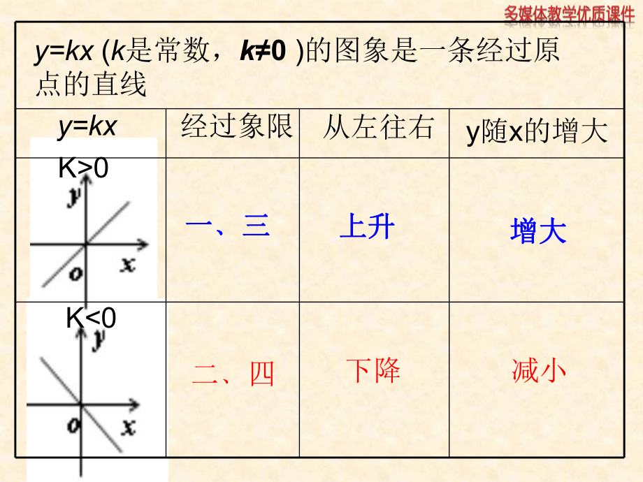 4、一次函数图象和性质_第1页