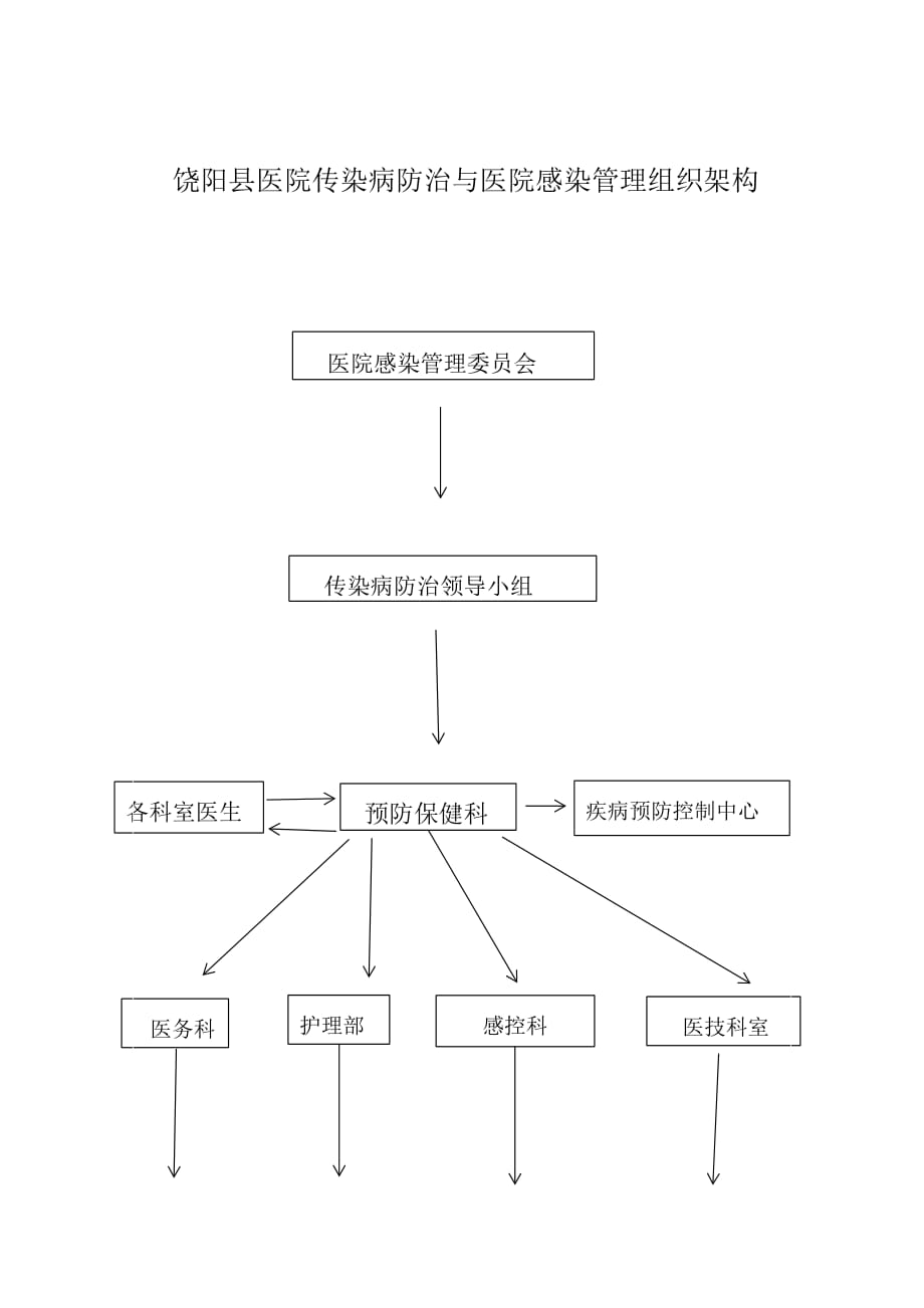 傳染病與醫(yī)院干管理組織架構(gòu)圖_第1頁(yè)