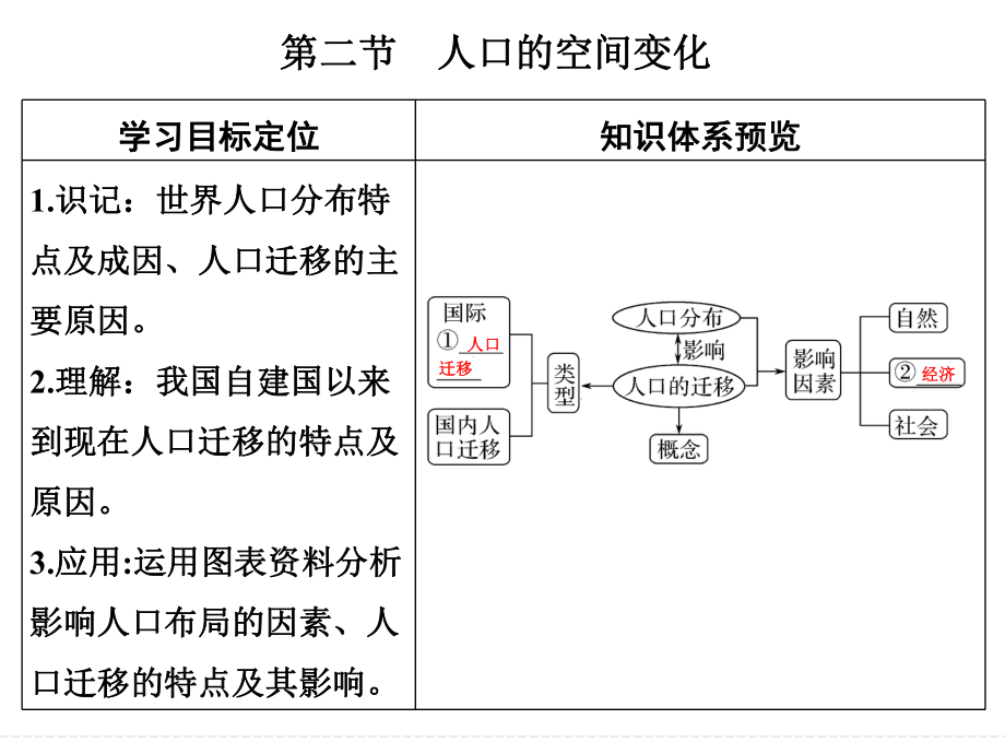 第六單元 第二節(jié)人口的空間變化_第1頁(yè)