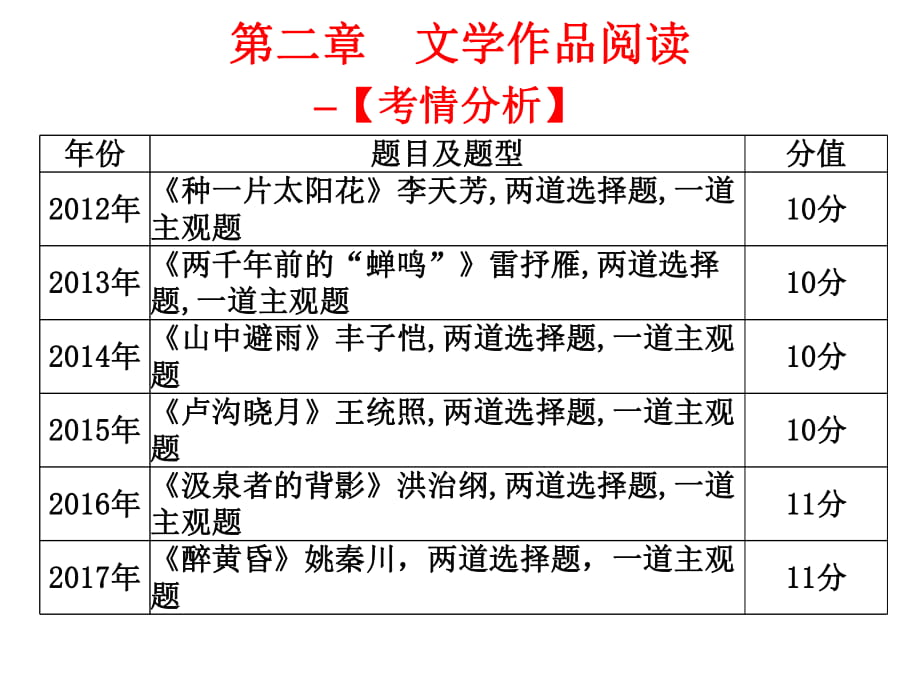 2019屆高職高考語(yǔ)文總復(fù)習(xí)課件：第三部分 現(xiàn)代文閱讀第二章 文學(xué)作品閱讀 (共45張PPT)_第1頁(yè)