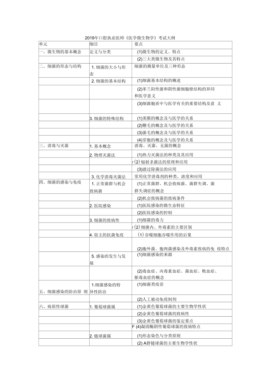 口腔執(zhí)業(yè)醫(yī)師《醫(yī)學微生物學》考試大綱doc_第1頁