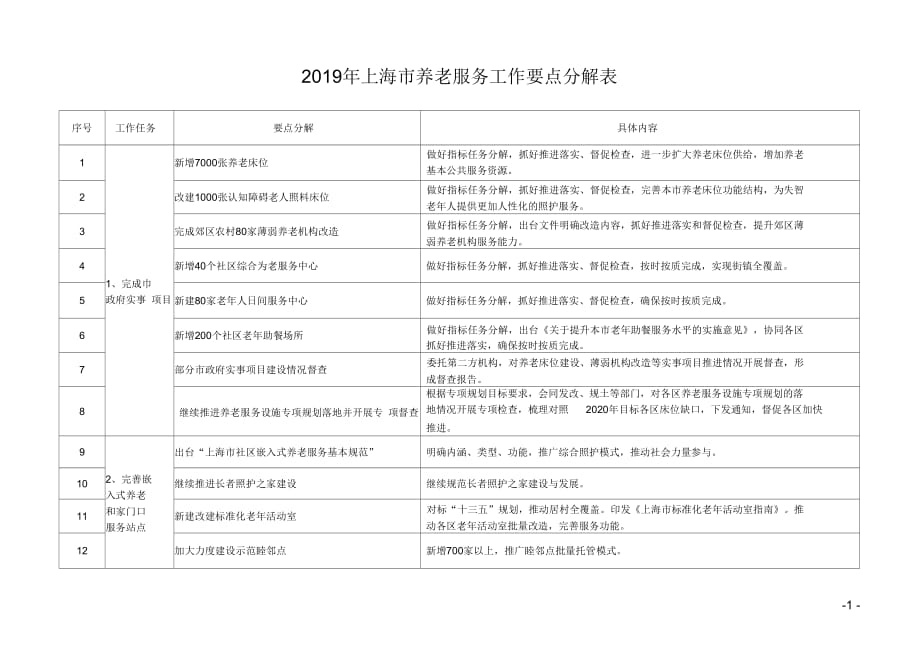 2019年上海养老服务工作要点分解表_第1页