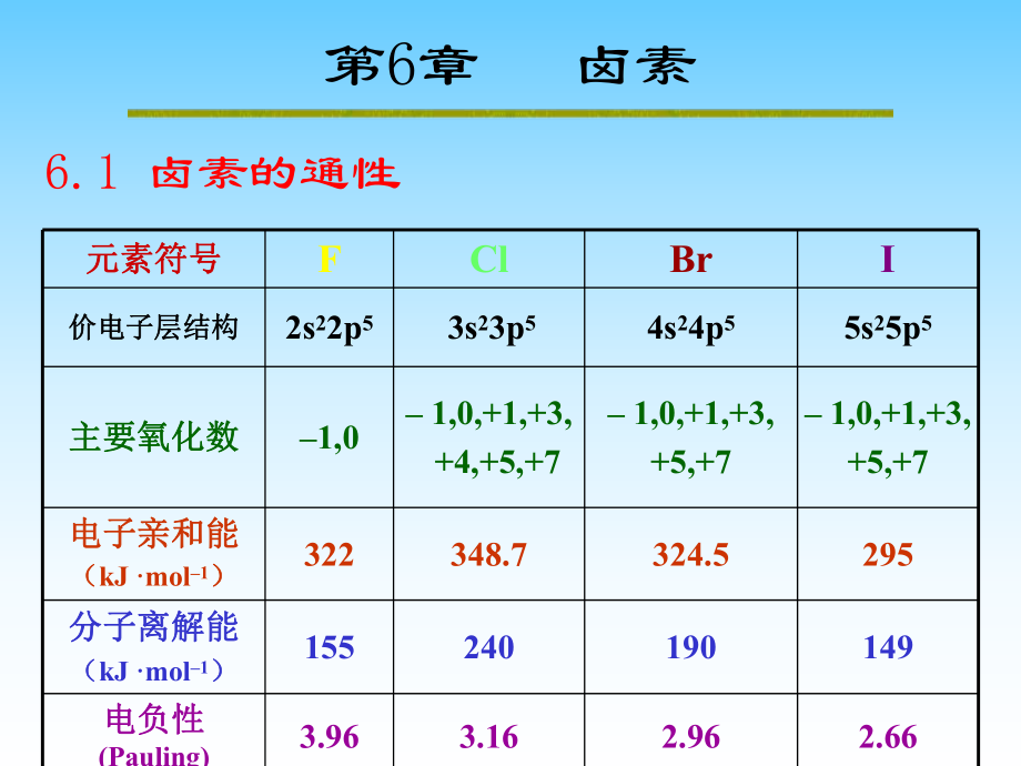 高中化學(xué)競(jìng)賽 無(wú)機(jī)化學(xué) 第6章鹵素（共27頁(yè)P(yáng)PT）(共27張PPT)_第1頁(yè)