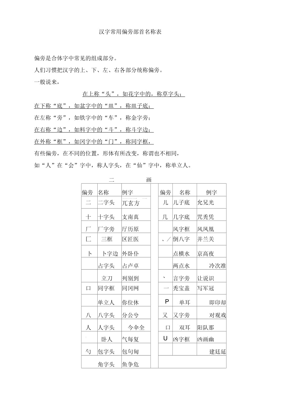 汉字常用偏旁部首名称表及相关知识_第1页