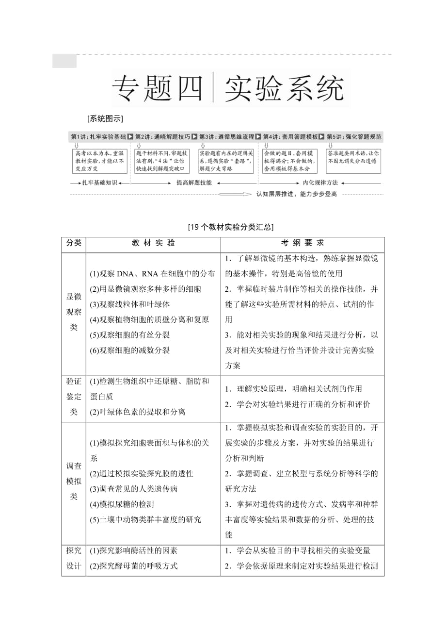 高中生物實驗專題 實驗匯總復(fù)習(xí)_第1頁