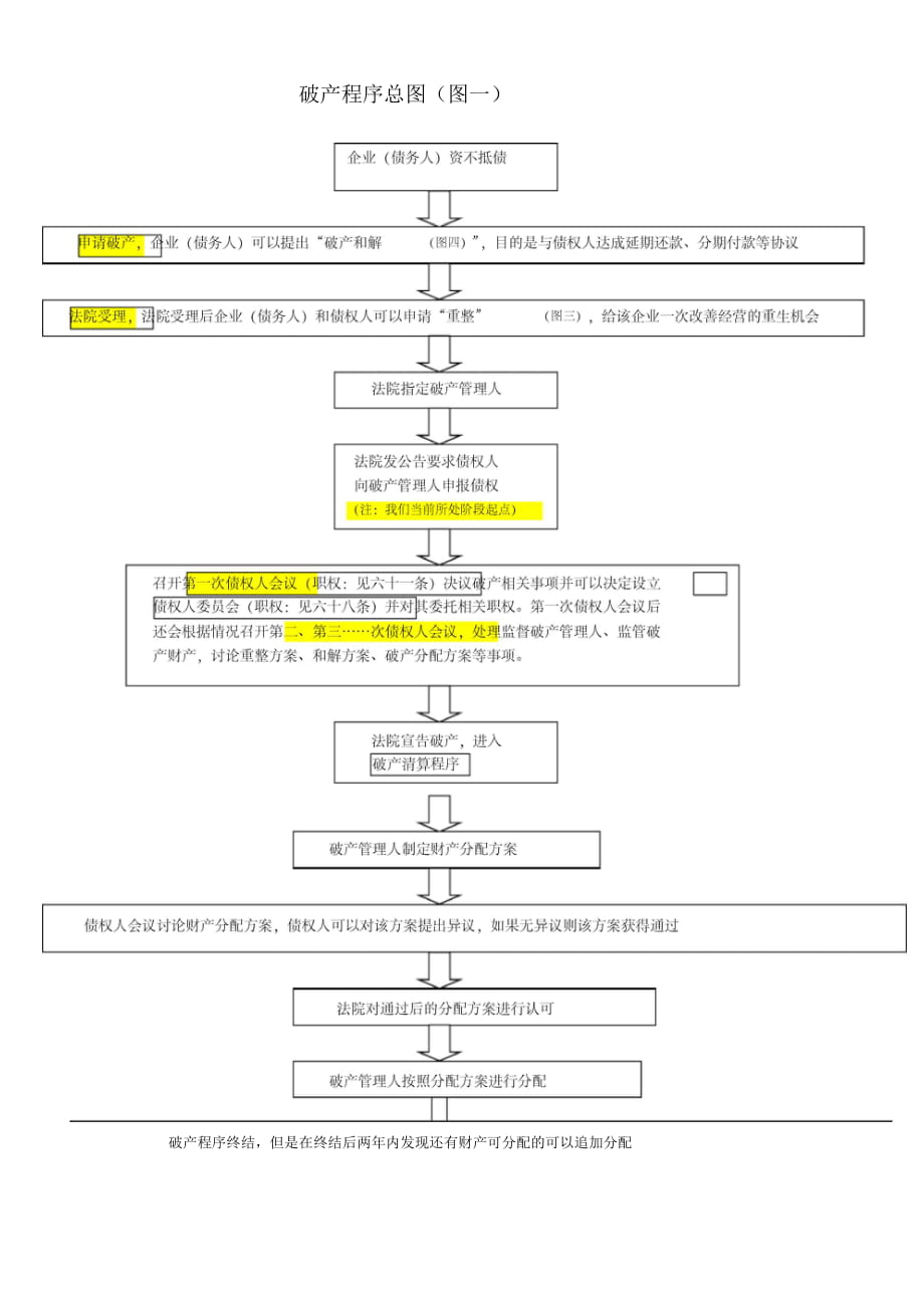 【新修订】-破产流程图_第1页