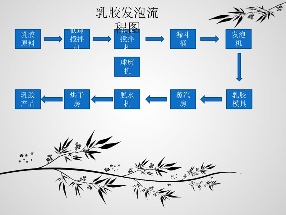 乳膠工藝流程圖_第1頁