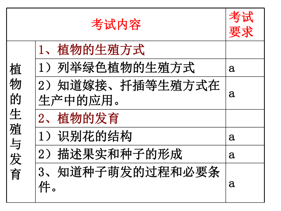 植物的生殖和發(fā)育 (2)_第1頁